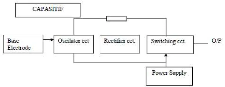 Gambar II.7 Proximity Kapasitif [3] 