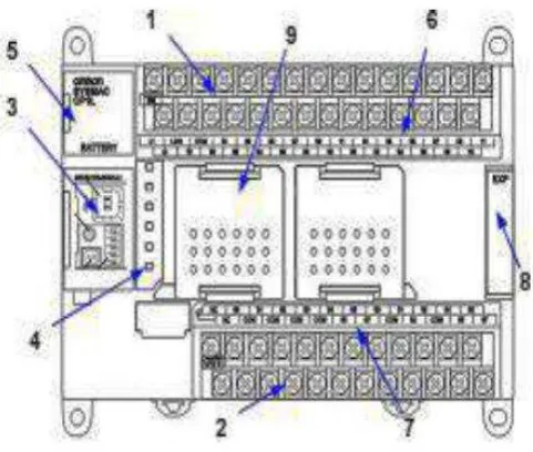 Gambar II.12 Terminal Input/ Output PLC [5] 