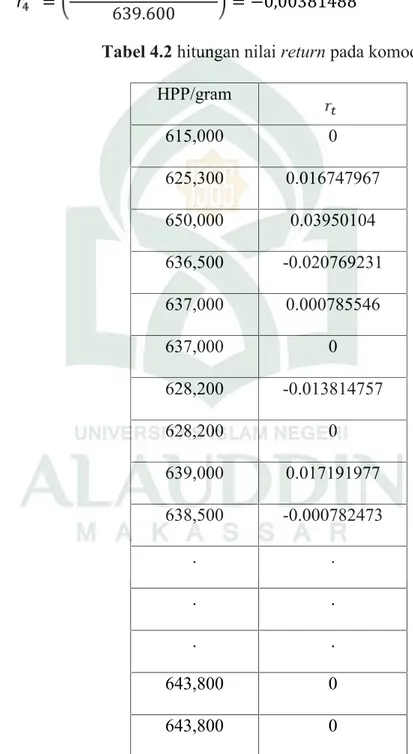 Tabel 4.2 hitungan nilai return pada komoditas emas HPP/gram 615,000 0 625,300 0.016747967 650,000 0.03950104 636,500 -0.020769231 637,000 0.000785546 637,000 0 628,200 -0.013814757 628,200 0 639,000 0.017191977 638,500 -0.000782473 