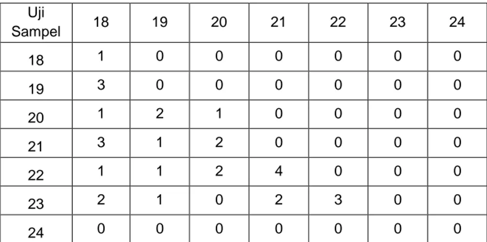 Tabel 2 Confusion Matrix 