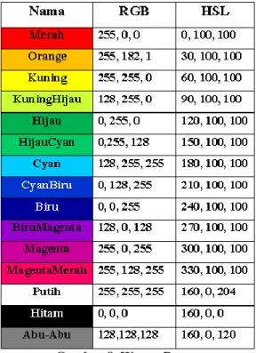 Gambar 8. Warna Dasar