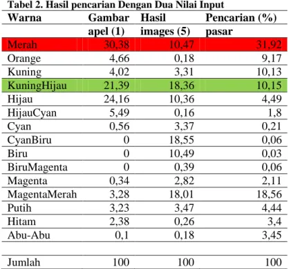 Tabel 2. Hasil pencarian Dengan Dua Nilai Input 