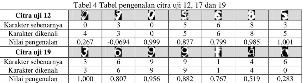 Tabel 4 Tabel pengenalan citra uji 12, 17 dan 19  Citra uji 12  Karakter sebenarnya  0  3  0  5  6  8  3  Karakter dikenali  4  3  0  5  6  8  5  Nilai pengenalan  0,267  -0,0694  0,999  0,877  0,799  0,985  1,001  Citra uji 19  Karakter sebenarnya  3  6  