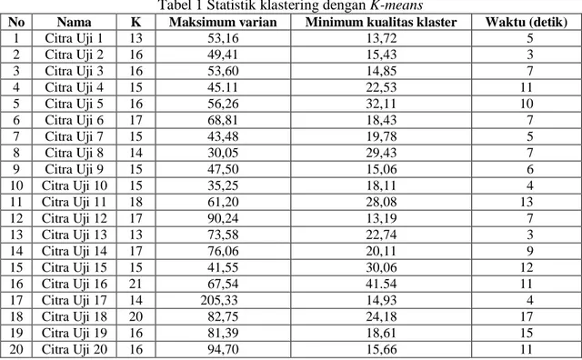 Tabel 1 Statistik klastering dengan K-means 