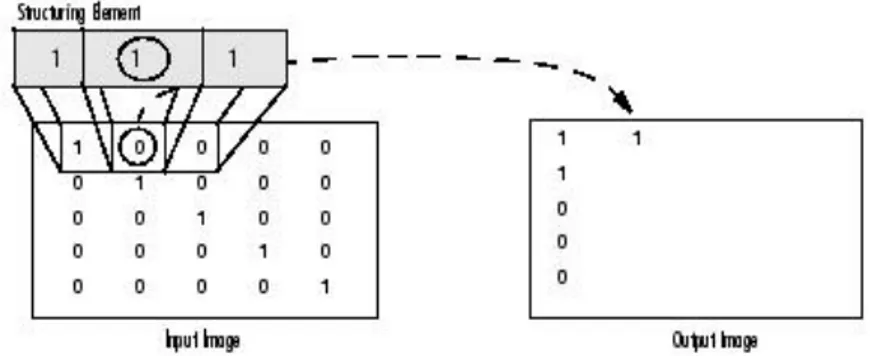 Gambar  berikut  mengilustrasikan  bagaimana  proses  dari  dilatasi  sebuah  citra  biner