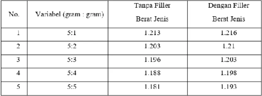 Tabel 4.1 Hasil Analisa Berat Jenis Adhesive  