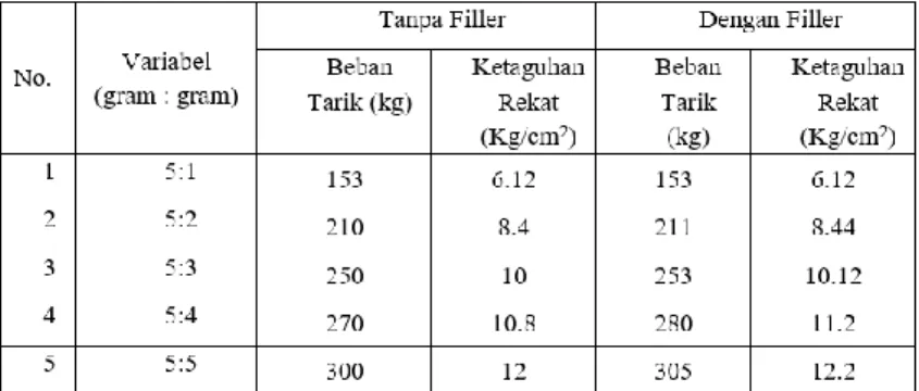 Tabel 4.5 Hasil Ketaguhan Rekat Adhesive 