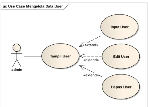 Gambar IV.9 Use Case Diagram Mengelola Data User 