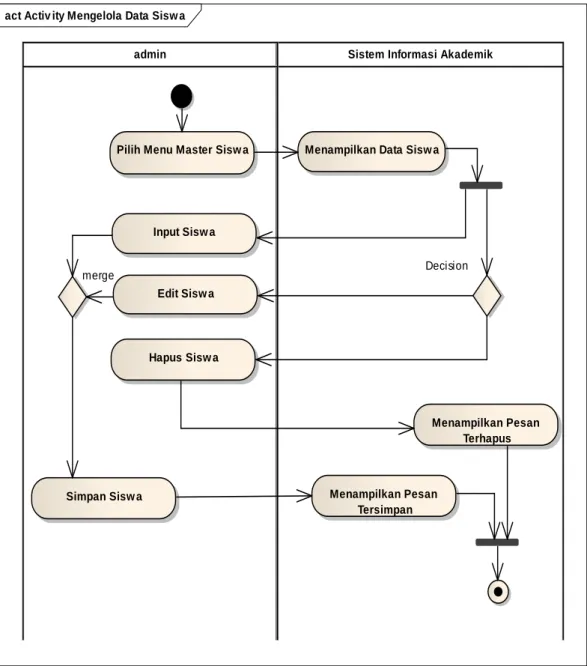 Gambar IV.15 Activity Diagram Mengelola Data Siswa 