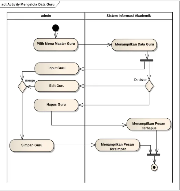Gambar IV.16 Activity Diagram Mengelola Data Guru 