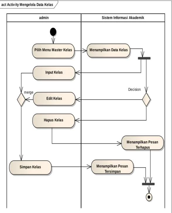 Gambar IV.17 Activity Diagram Mengelola Data Kelas 