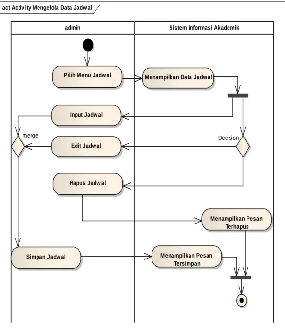 Gambar IV.19 Activity Diagram Mengelola Data Jadwal 