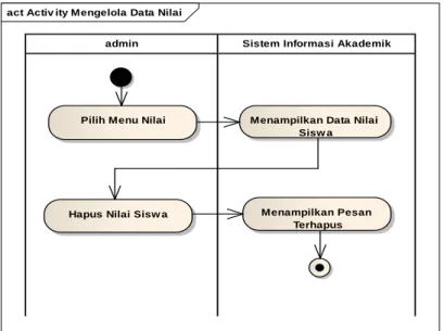 Gambar IV.20 Activity Diagram Mengelola Data Nilai 