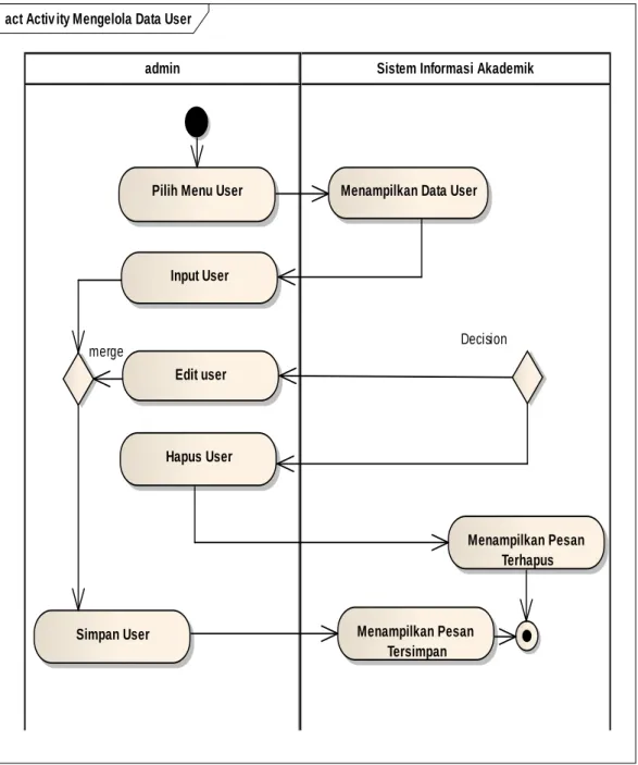 Gambar IV.22 Activity Diagram Mengelola Data User 