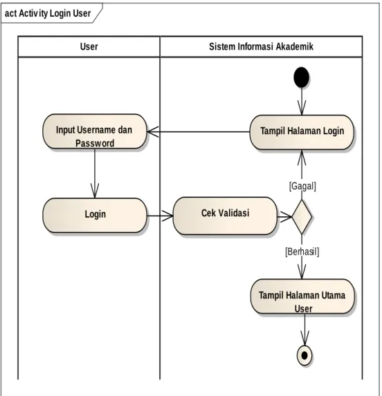 Gambar IV.23 Activity Diagram Login User 