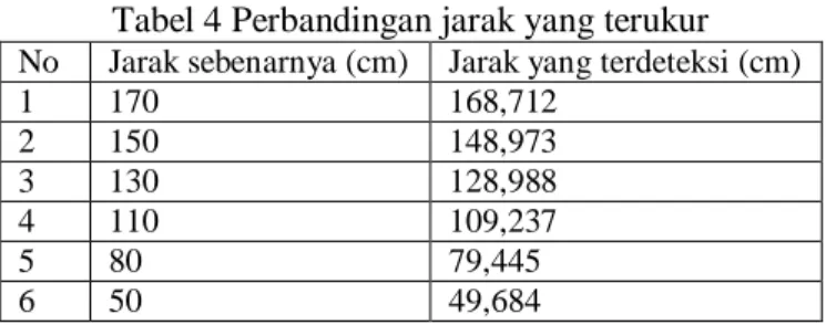 Tabel 4 Perbandingan jarak yang terukur 
