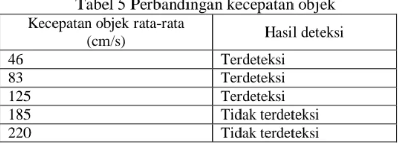 Tabel 5 Perbandingan kecepatan objek 