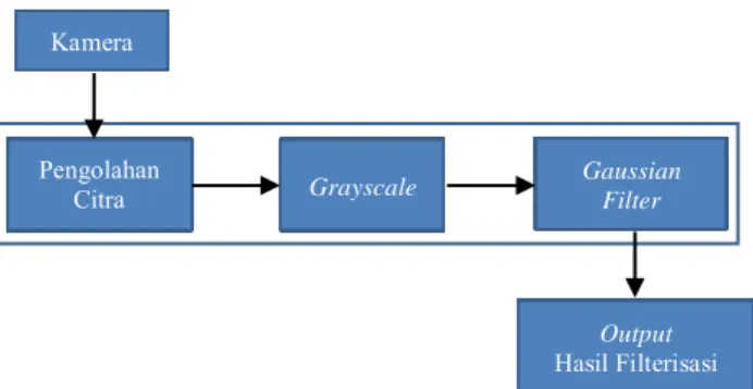 Gambar 1 Diagram Perancangan Pengolahan Citra Digital  Pada  proses  Penentuan  matrix,  citra  input  yang  digunakan  merupakan  keluaran  proses  pengolahan  citra  digital  dan  telah  melewati  tahap  grayscale,  Gambar  3  merupakan contoh dari citra
