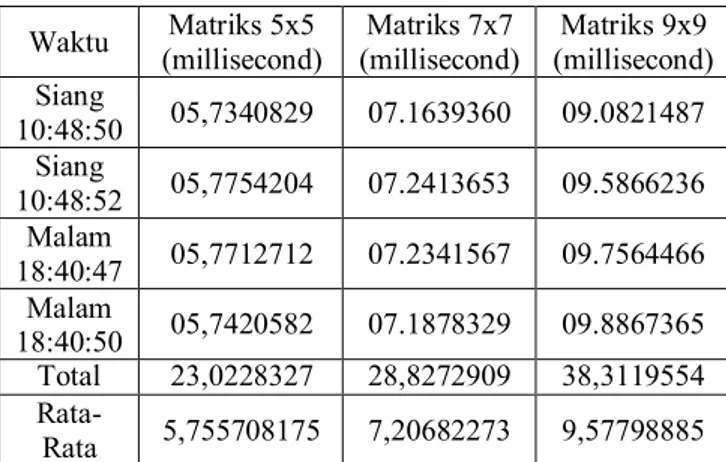 Tabel  2  memaparkan  rata-rata  waktu  dari  proses  pengolahan  citra  setiap  matrix  pada  pengujian  data  waktu  pengambilan citra dalam satuan millisecond
