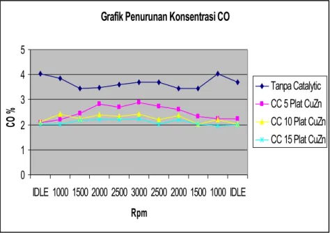 Grafik Penurunan Konsentrasi CO 012345 IDLE 1000 1500 2000 2500 3000 2500 2000 1500 1000 IDLE RpmCO % Tanpa Catalytic CC 5 Plat CuZn CC 10 Plat CuZnCC 15 Plat CuZn