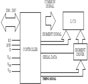 Gambar 16.  Diagram blok LCD.