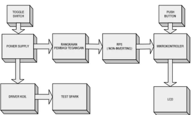 Gambar 2. Blok diagram perancangan alat penguji  kualitas koil kendaraan bermotor.