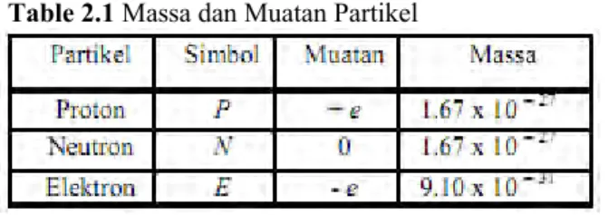 Table 2.1 Massa dan Muatan Partikel 