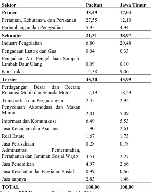 Tabel 1.1  Perbandingan Peranan Setiap Sektor Ekonomi Kabupaten 