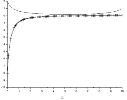 Gambar 2 Optimal y (garis) dan kontrol v (garis-x) untuk contoh 2.