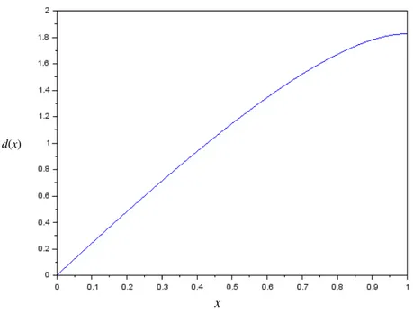 Gambar 3 Solusi optimum (d) dengan h = 0.0025.