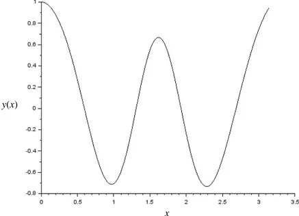 Gambar 1 Fungsi eigen dari persamaan Mathieu terkait dengan nilai eigen yang  digunakan dalam artikel