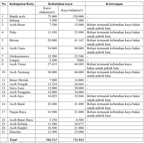 Tabel 2. Rekap Kebutuhan Kayu per Kabupaten/Kota di Provinsi Aceh untuk tahun 2008  