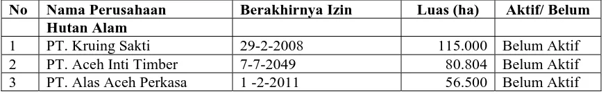 Tabel 3. HPH/HTI yang beroperasi di Provinsi Aceh (2001 – 2006) 