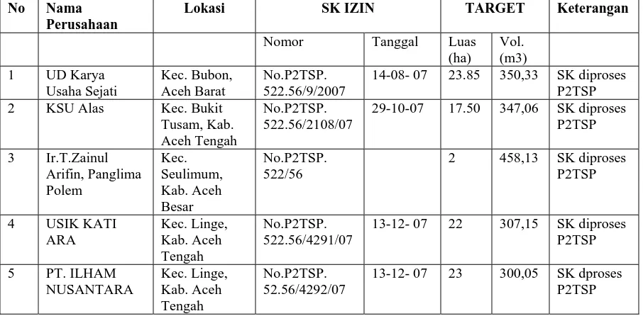 Tabel 4. Data Sementara Izin Pemungutan Kayu Tanah Milik (IPKTM) tahun 2007 