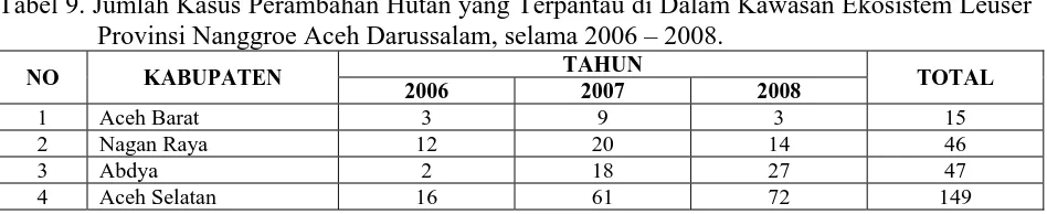 Tabel 9. Jumlah Kasus Perambahan Hutan yang Terpantau di Dalam Kawasan Ekosistem Leuser   Provinsi Nanggroe Aceh Darussalam, selama 2006 – 2008