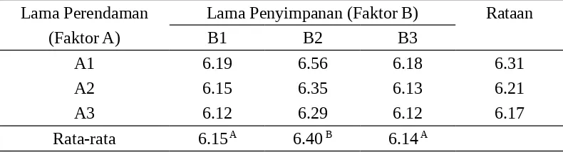 Tabel 4. Rataan Nilai Daya Busa (%) Telur Ayam  pada Berbagai Lama Perendaman