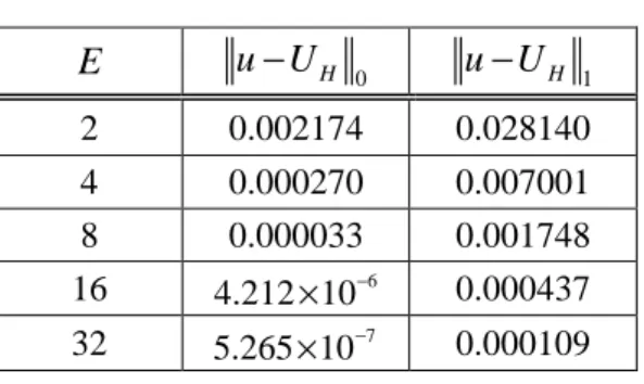Tabel 2. Error  U H  untuk Kasus 1.  E  u U − H 0 u U− H 1 2  0.002174  0.028140  4  0.000270  0.007001  8  0.000033  0.001748  16  6 4.212 10 × − 0.000437  32  7 5.265 10× − 0.000109 