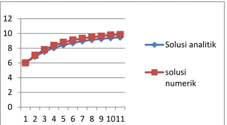 Grafik 2.Solusi analitik dan solusi numerik 