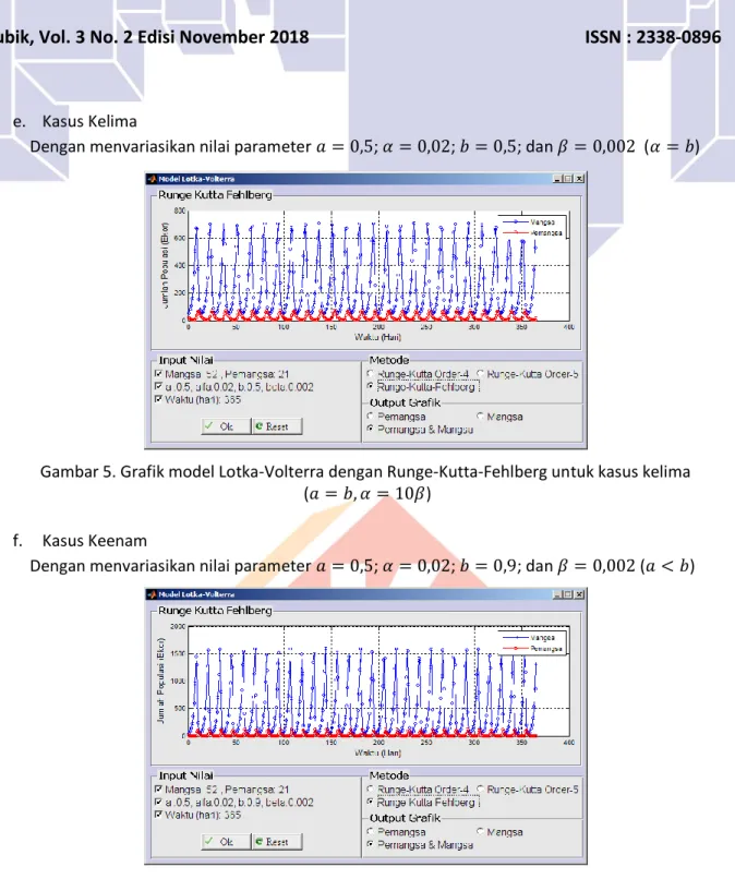 Gambar 6. Grafik model Lotka-Volterra dengan Runge-Kutta-Fehlberg untuk kasus keenam (