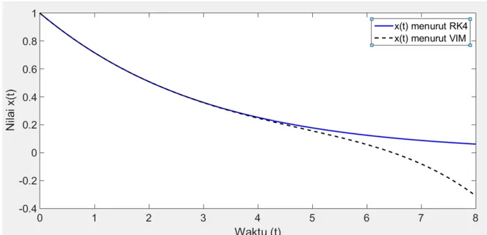 Gambar 3. Grafik solusi  ݔ(ݐ) menggunakan metode RK4 dan VIM untuk interval waktu [0, 8] 