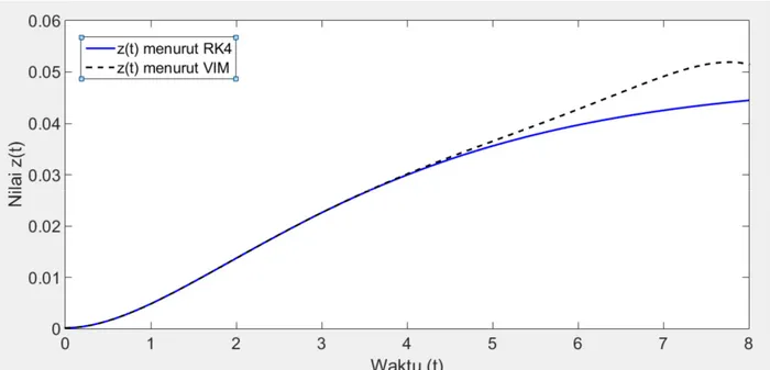 Gambar 5. Grafik solusi  ݖ(ݐ) menggunakan metode RK4 dan VIM untuk interval waktu [0, 8]  Berdasarkan  analisis  relevansi  yang  dilakukan  oleh  Mungkasi  dan  Wiryanto  [13],  VIM  standar kurang relevan untuk digunakan menyelesaikan model matematika ap