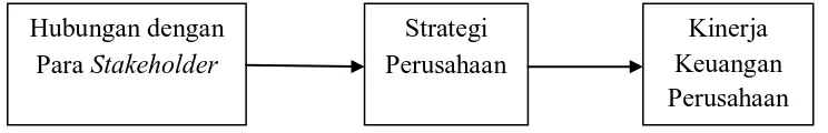 Gambar 5 : Ilustrasi Model Komitmen Stakeholder Intrinsik 