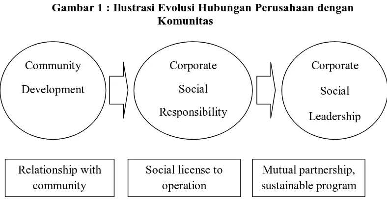 Gambar 1 : Ilustrasi Evolusi Hubungan Perusahaan dengan Komunitas 