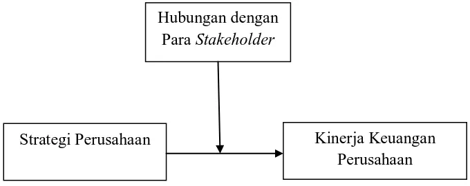 Gambar 3 : Ilustrasi Model Pengaruh Langsung 