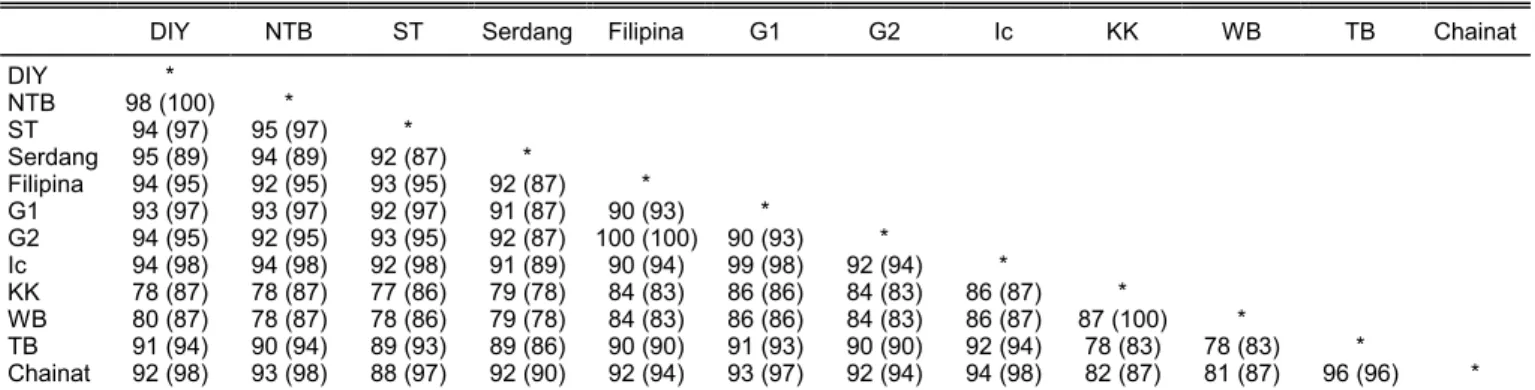 Tabel 2.   Persentase  kesamaan  basa  nukleotida  dan  asam  amino  pada  sebagian  ORF2  tiga  isolat  RTBV dari Indonesia dan beberapa isolat  dan strain dari luar negeri 1 