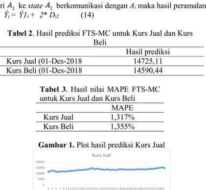 Tabel 2. Hasil prediksi FTS-MC untuk Kurs Jual dan Kurs  Beli 
