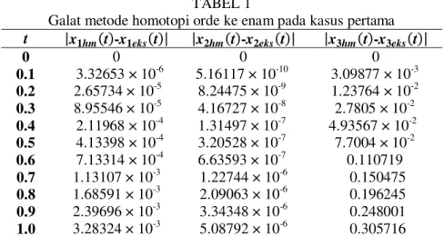 Gambar  3  berikut  ini  merupakan  penyelesaian  eksak  persamaan  (1)  untuk  kasus pertama