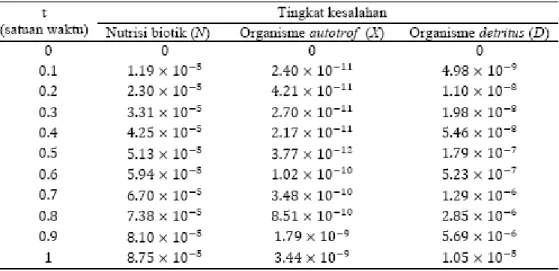 Tabel  1  Galat  antara  penyelesaian  dengan  metode  perturbasi  homotopi  dan  penyelesaian  numerik 
