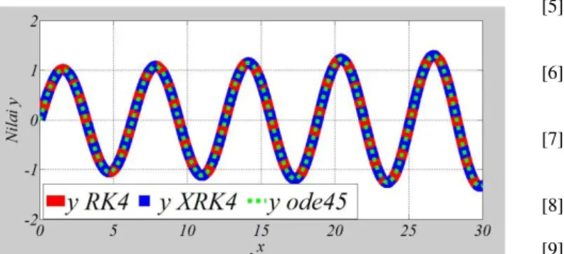Gambar 4.15 Gambar plot nilai y RK4 , XRK4, dan Ode45.  Persamaan  yang  diselesaikan  dengan  menggunakan  Extended  Runge  Kutta  orde  Empat  memiliki  nilai  yang  hampir  sama  dengan  nilai  Runge  Kutta  orde  empat  hasil  penelitian ataupun ode45 