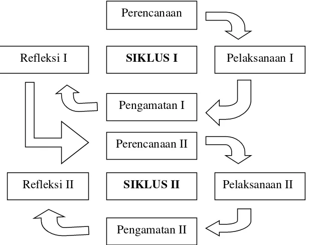 Gambar 1.  Siklus penelitian tindakan kelas (Suharsimi Arikunto) 